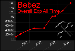 Total Graph of Bebez