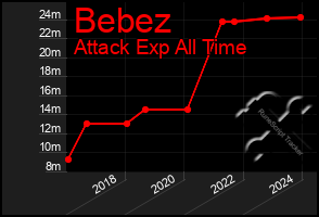 Total Graph of Bebez