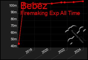 Total Graph of Bebez