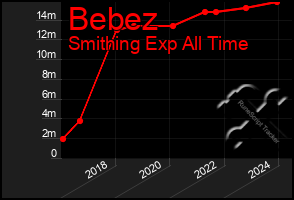 Total Graph of Bebez