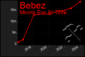 Total Graph of Bebez