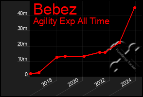 Total Graph of Bebez