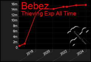 Total Graph of Bebez