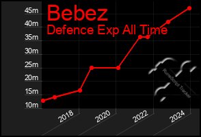 Total Graph of Bebez