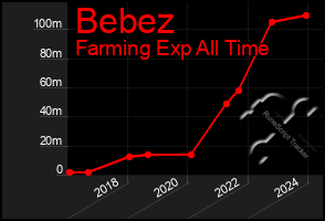 Total Graph of Bebez