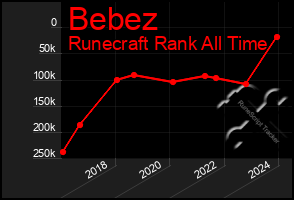 Total Graph of Bebez