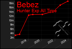 Total Graph of Bebez