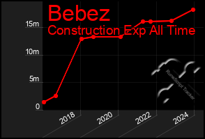 Total Graph of Bebez