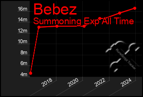 Total Graph of Bebez