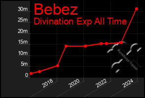 Total Graph of Bebez