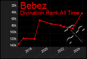 Total Graph of Bebez