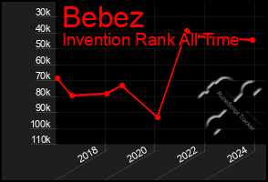 Total Graph of Bebez