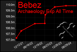 Total Graph of Bebez