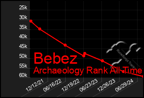 Total Graph of Bebez