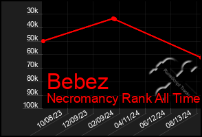 Total Graph of Bebez