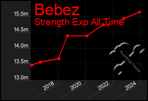 Total Graph of Bebez