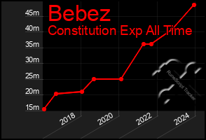 Total Graph of Bebez