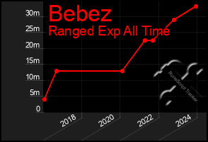 Total Graph of Bebez