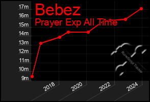 Total Graph of Bebez