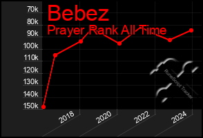 Total Graph of Bebez