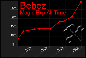 Total Graph of Bebez