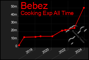 Total Graph of Bebez