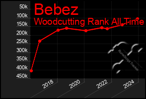 Total Graph of Bebez