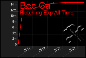 Total Graph of Bec Ca