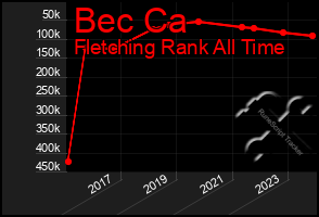 Total Graph of Bec Ca