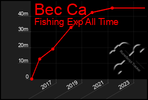 Total Graph of Bec Ca