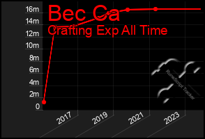 Total Graph of Bec Ca