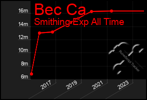 Total Graph of Bec Ca