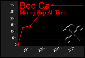 Total Graph of Bec Ca