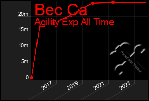 Total Graph of Bec Ca