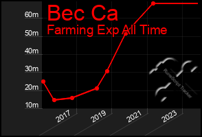 Total Graph of Bec Ca