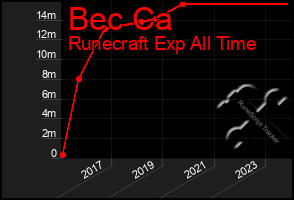 Total Graph of Bec Ca