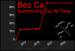 Total Graph of Bec Ca