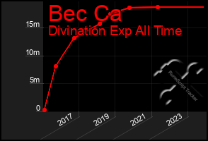 Total Graph of Bec Ca