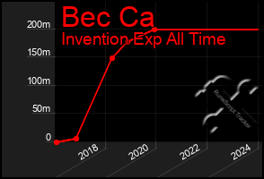 Total Graph of Bec Ca