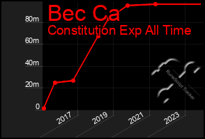 Total Graph of Bec Ca