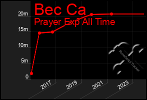 Total Graph of Bec Ca