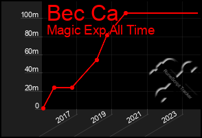 Total Graph of Bec Ca