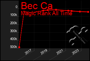 Total Graph of Bec Ca