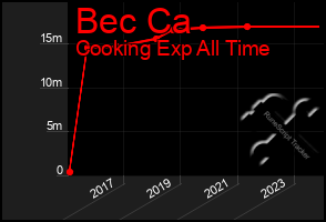 Total Graph of Bec Ca