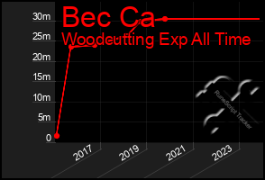 Total Graph of Bec Ca