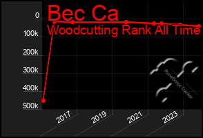 Total Graph of Bec Ca