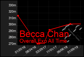 Total Graph of Becca Chan