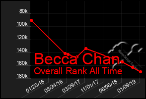 Total Graph of Becca Chan