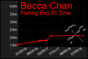 Total Graph of Becca Chan