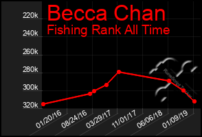 Total Graph of Becca Chan